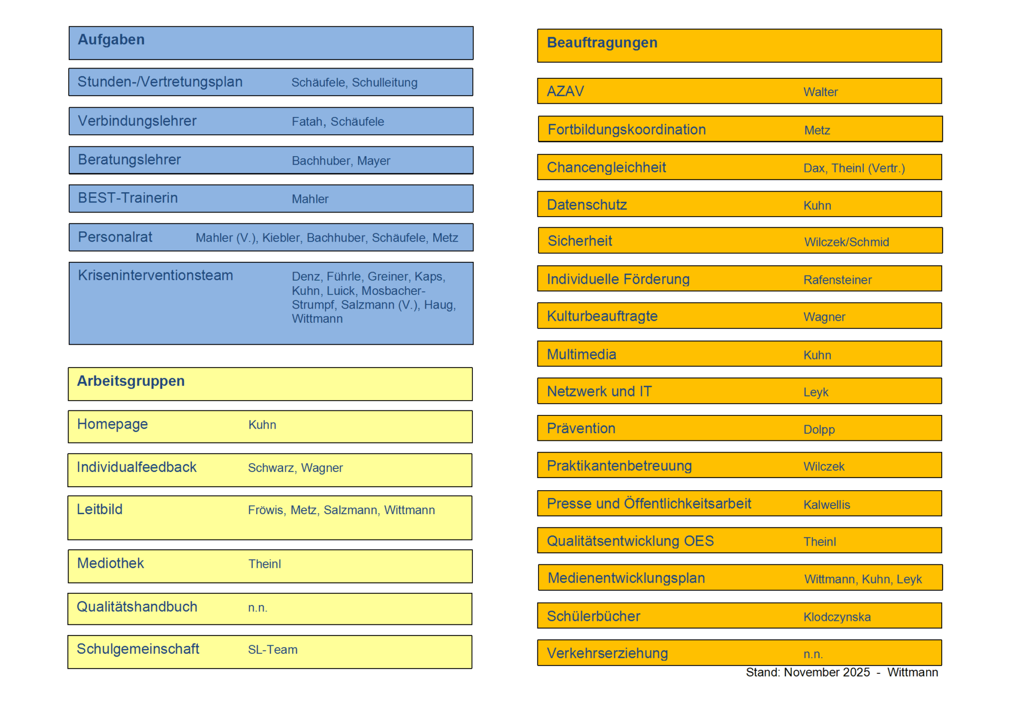 Ein Diagramm mit blauen und gelben Spalten, das die Verantwortlichkeiten und Aufgaben des Personals an einer Schule auflistet, einschließlich der Rollen von Ausbildern, Koordinatoren und Gruppenleitern. Das Diagramm ist nach Aufgaben und Namen geordnet, aktualisiert im November 2025.